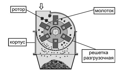 Молотковая дробилка
