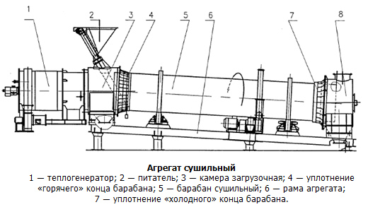 Схема сушильного оборудования